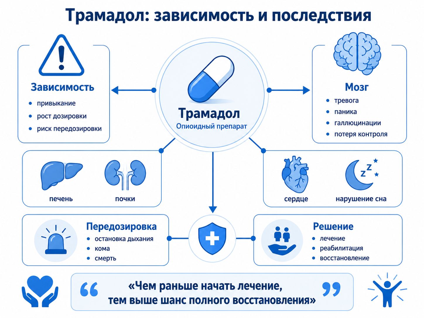 Медицинская инфографика: трамадол, зависимость и последствия
